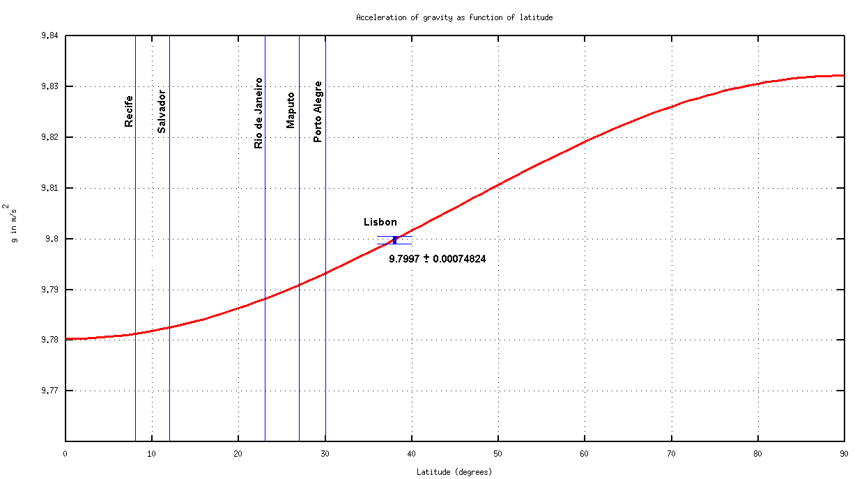 de interés en todo el mundo resaltado. La isla Príncipe está por encima de la latitud cero. El valor de Lisboa se obtuvo con el experimento actual y ya se trazó en exceso en el gráfico.