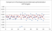 Comparación en el error de dispersión entre un fotodetector de fotodiodo (StDev = 0.002) o LDR (StDev = 0.006) debido a la velocidad de respuesta.