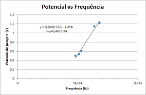 Gráfico da característica obtida pelo fototransistor onde é possível identificar os ângulos para os quais ocorrem as riscas da lâmpada de mercúrio.