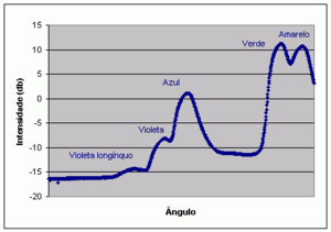 Gráfico da característica obtida pelo fototransistor onde é possível identificar os ângulos para os quais ocorrem as riscas da lâmpada de mercúrio.