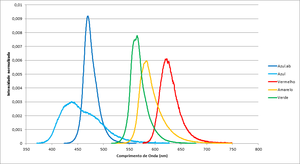 Led spectrum