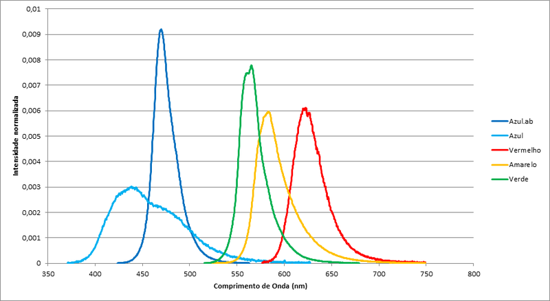 File:Espectro dos leds.png
