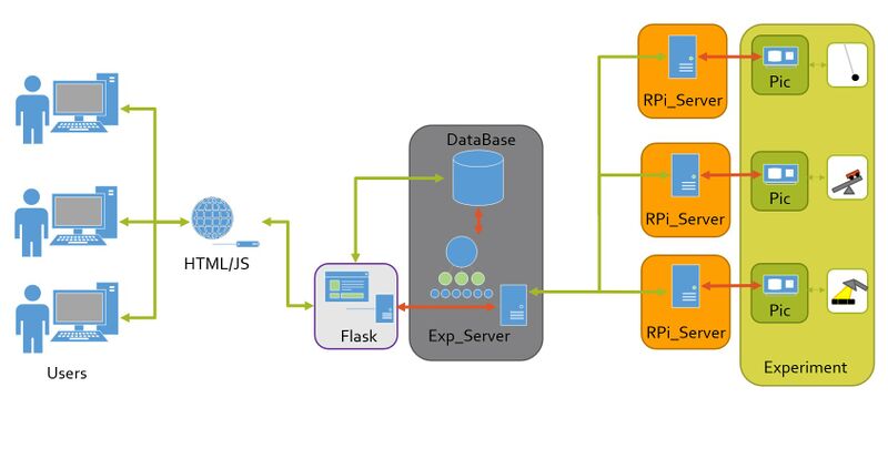 File:E-lab comunication.jpg