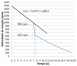 momento angular graph